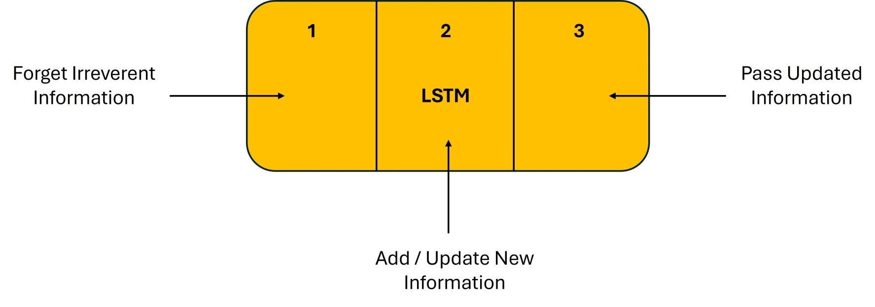 LSTM-Architecture