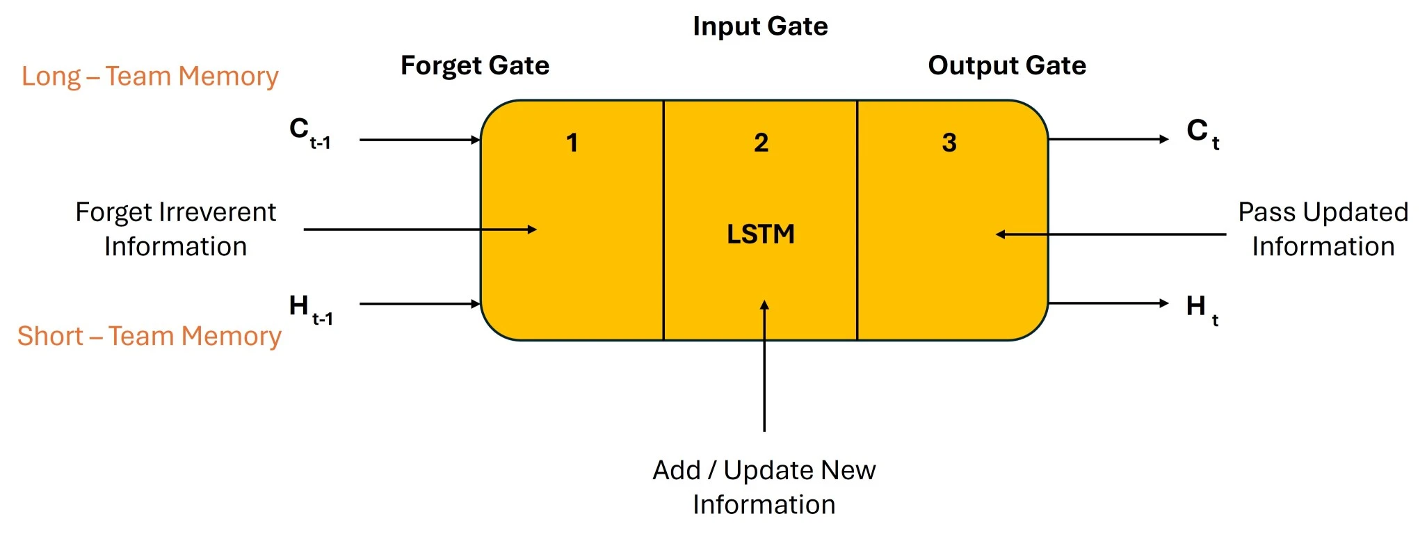 Logic-Behind-LSTM-architecture
