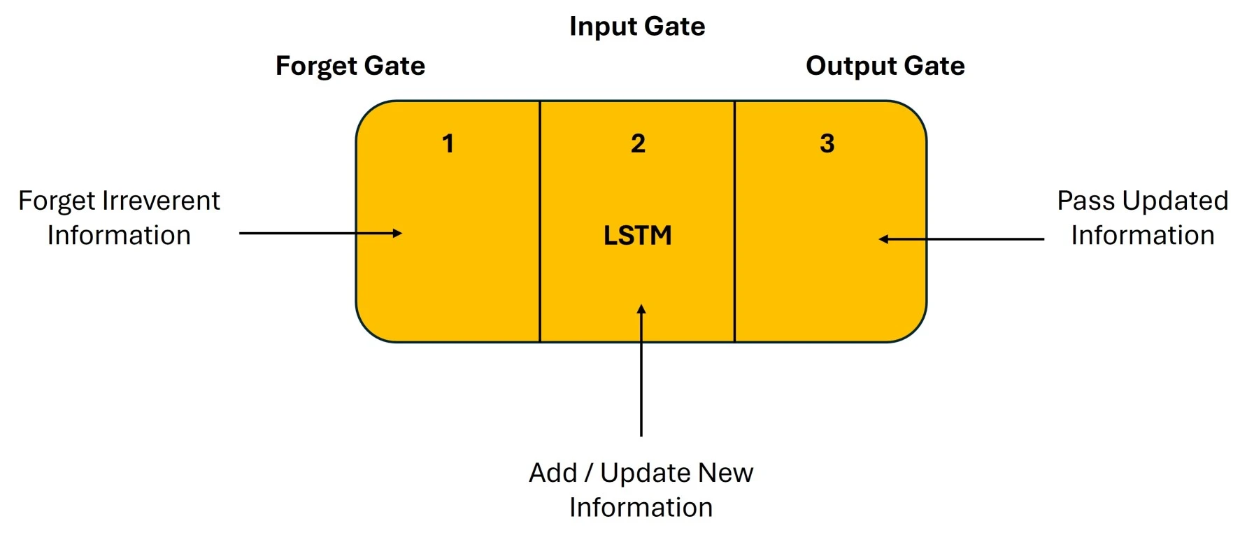Logic-Behind-LSTM
