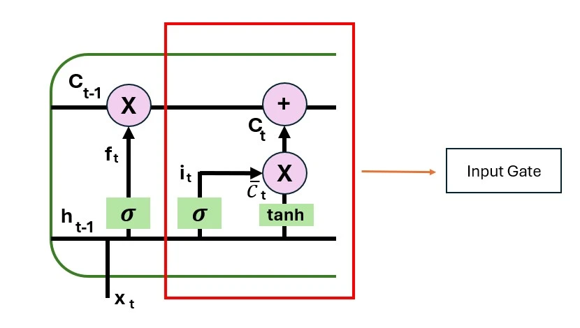 input-gate-architecture