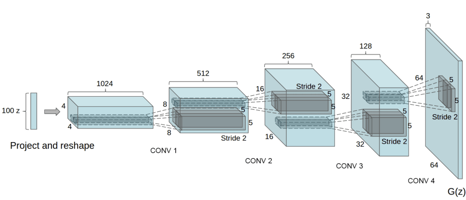 Important-Architectural-Features-of-DCGAN