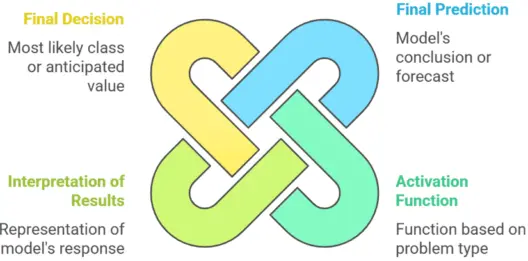 Neural-Networks-Output-Layer