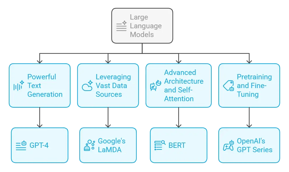 What-are-Large-Language-Models