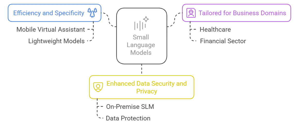 What-are-Small-Language-Models