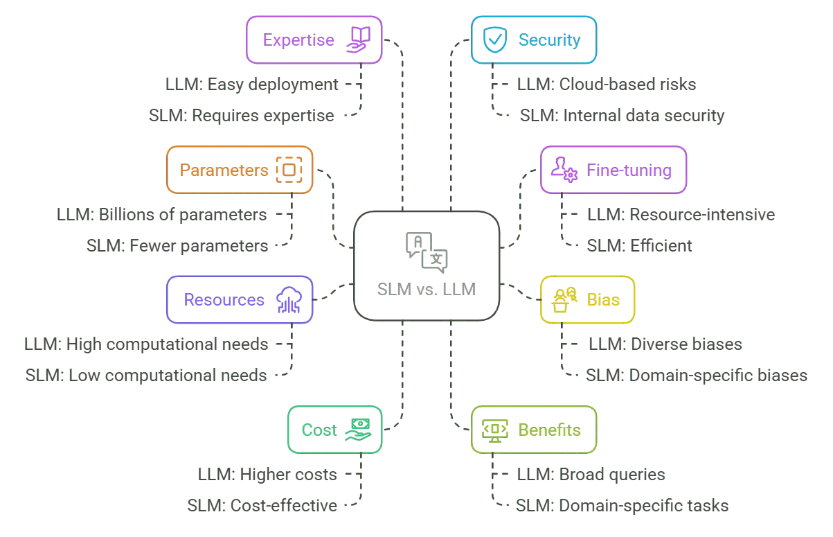 llm-vs-slm-difference
