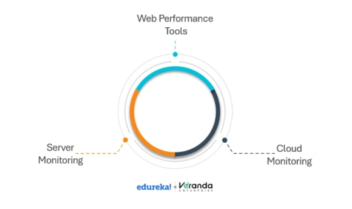 Performance monitoring tools