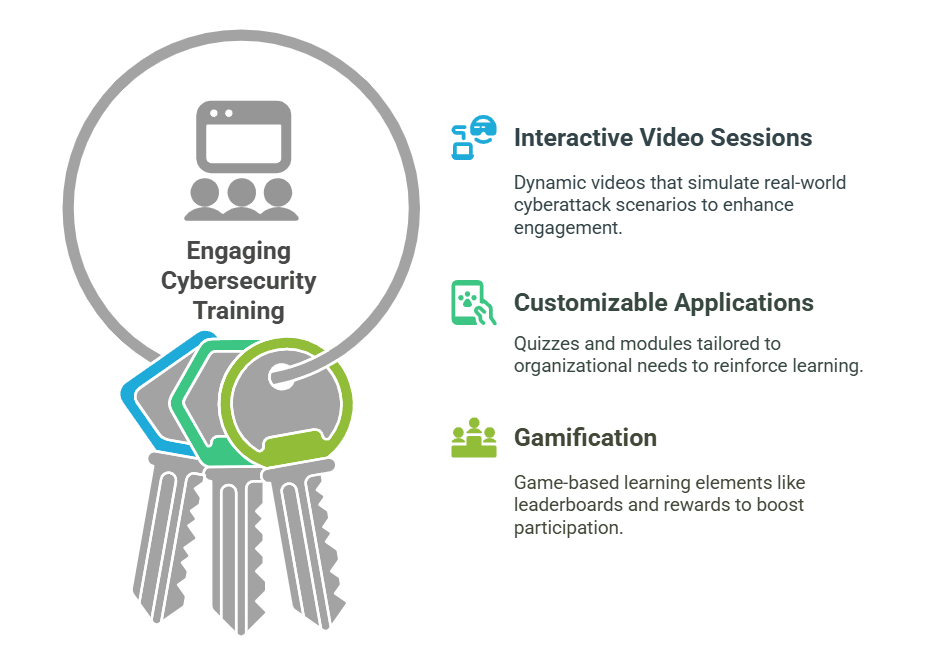 3 best methods to deliver cybersecurity awareness training