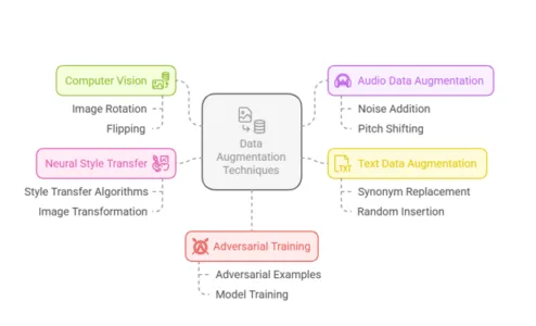 Data-Augmentation-Techniques