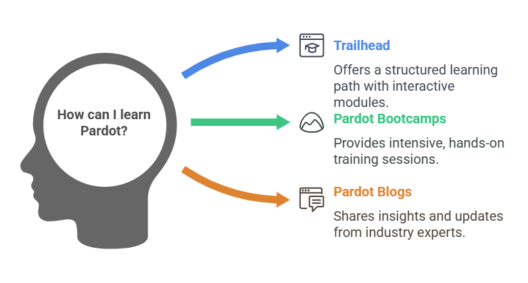 How-Can-I-Learn-Pardot