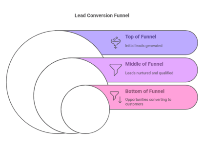 How-Does-Pardot-Work-With-Salesforce