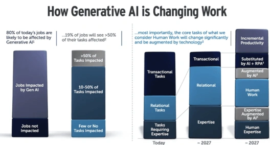 How-Gen-ai-is-changing-the-work