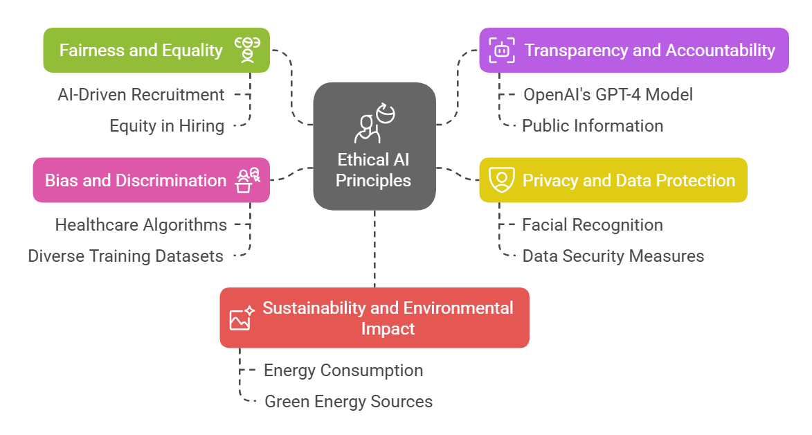 Key-Principles-for-Ethical-AI