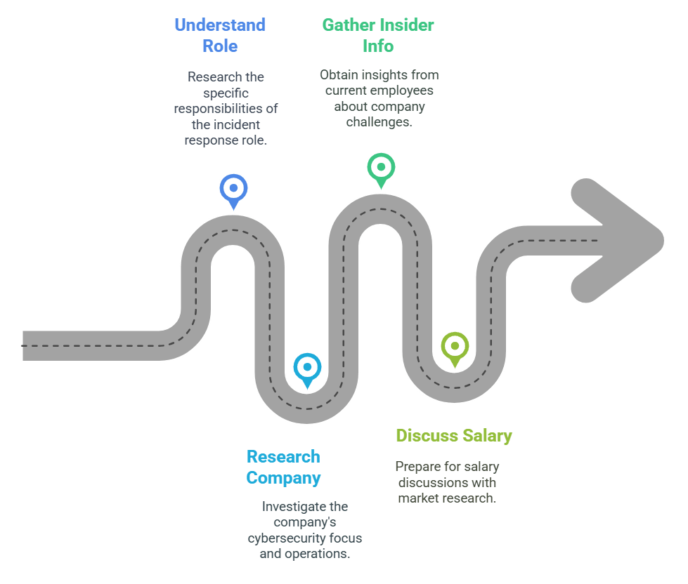 role of incident response team