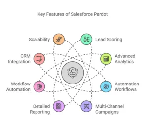 What-Is-Salesforce-Pardot