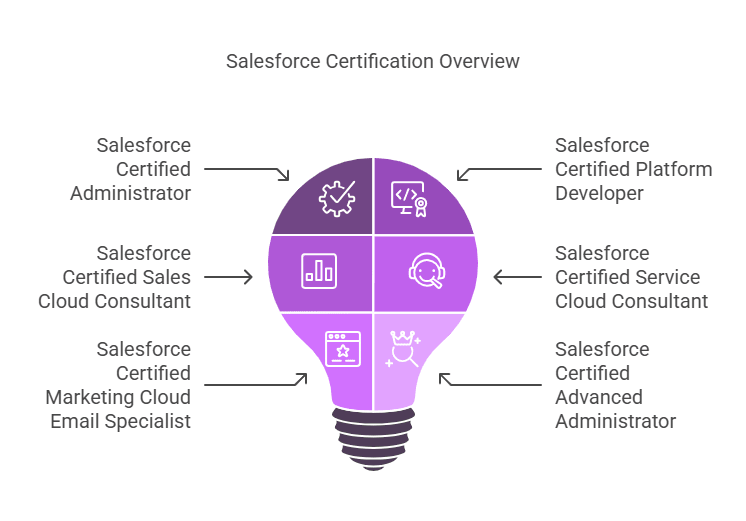 salesforce-certifications 