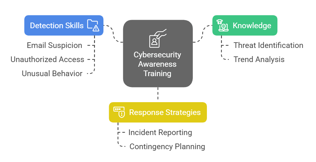 purpose of cybersecurity awareness training