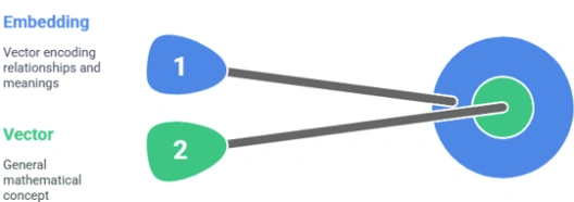 Are-embeddings-and-vectors-the-same-thing