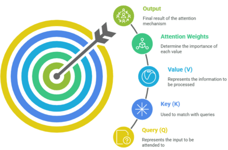 Components-of-the-Attention-Mechanism