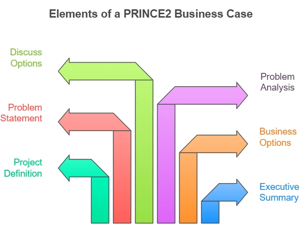 Elements-of-a-PRINCE2-Business-Case