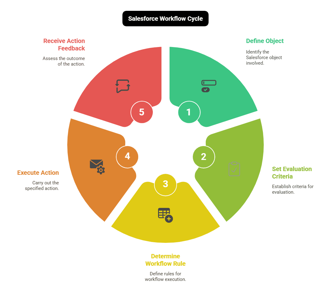 elements of salesforce workflow