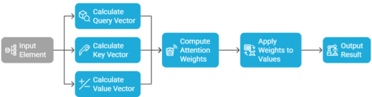 How-Attention-Mechanisms-Work