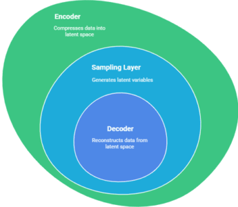 How-do-VAEs-work-in-neural-networks