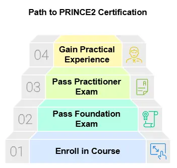 How-to-Become-a-PRINCE2-Professional