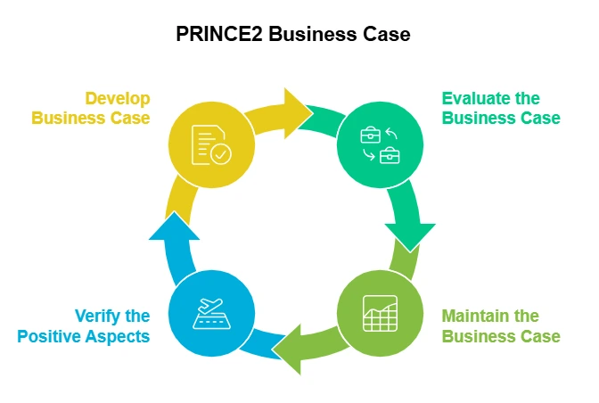 How-to-Create-a-PRINCE2-Business-Case