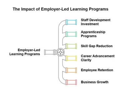 Impact-Of-Employer-Led-Learning-Programs