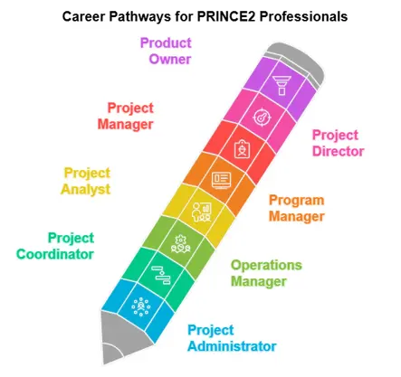Job-Opportunities-for-PRINCE2-Certified-Professionals