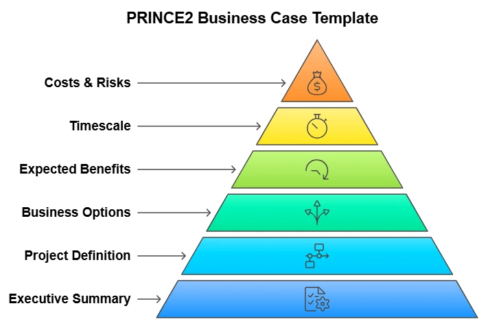 PRINCE2-Business-Case-Template