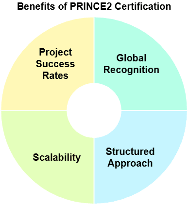 PRINCE2-Certification-benefits