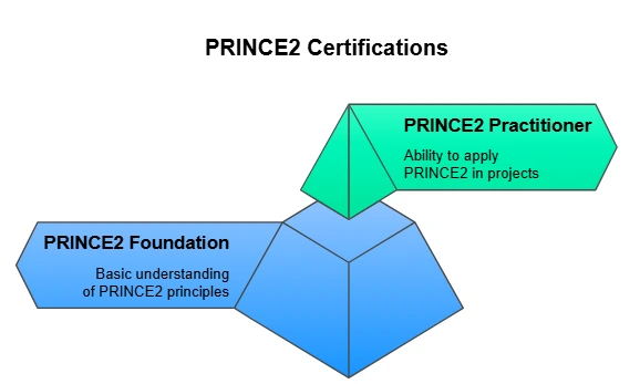 PRINCE2-certifications
