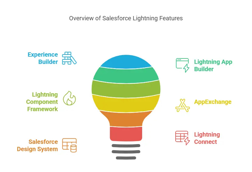 Salesforce Lightning features