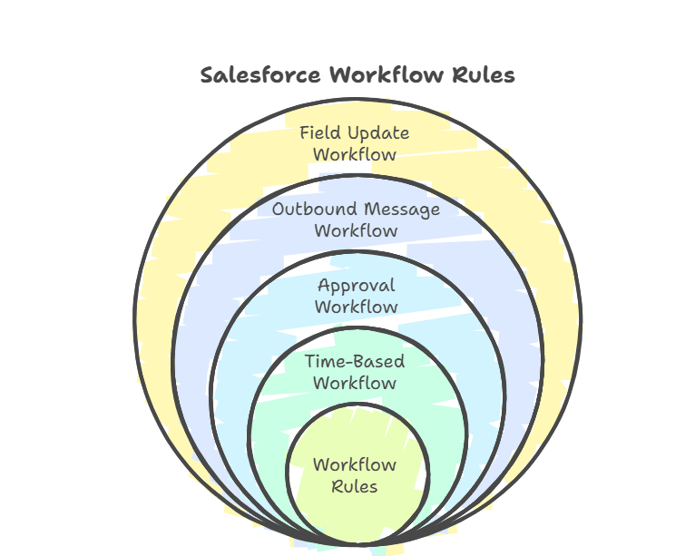 Types of salesforce workflow