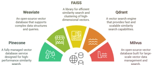 Vector-databases