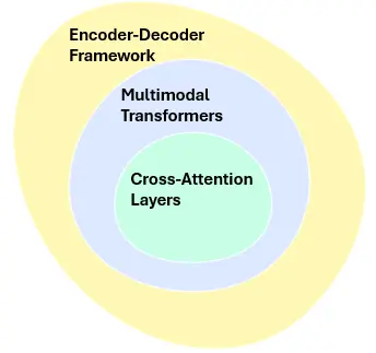 Vision-Language-Models-Architectures-and-Popular-Models