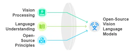 What-are-Open-Source-Vision-Language-Models