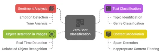 What-is-Zero-Shot-Classification