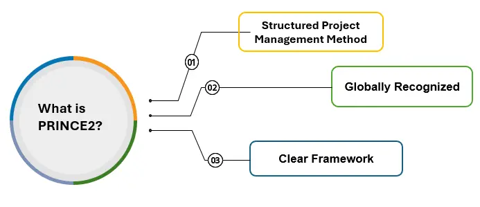 What-is-prince2