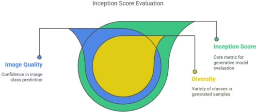 What-is-the-inception-score
