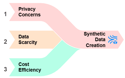 Why-is-Synthetic-Data-Required
