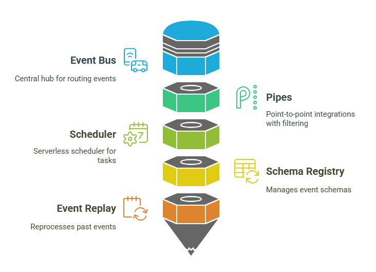 amazon eventbridge key features