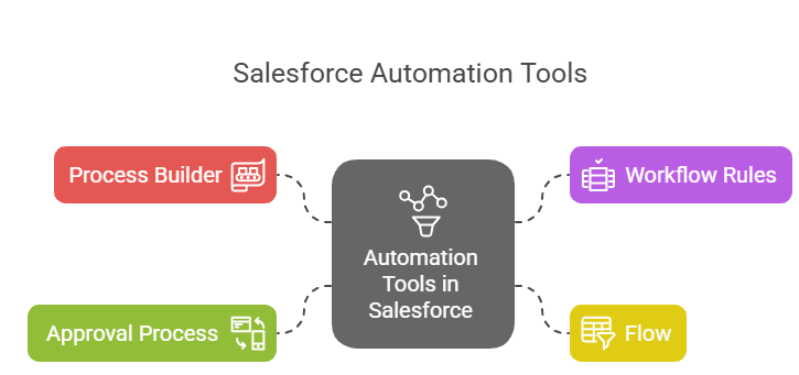 salesforce workflow automation