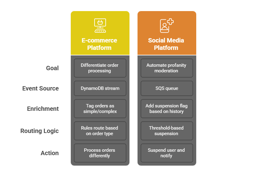 aws eventbridge use case examples