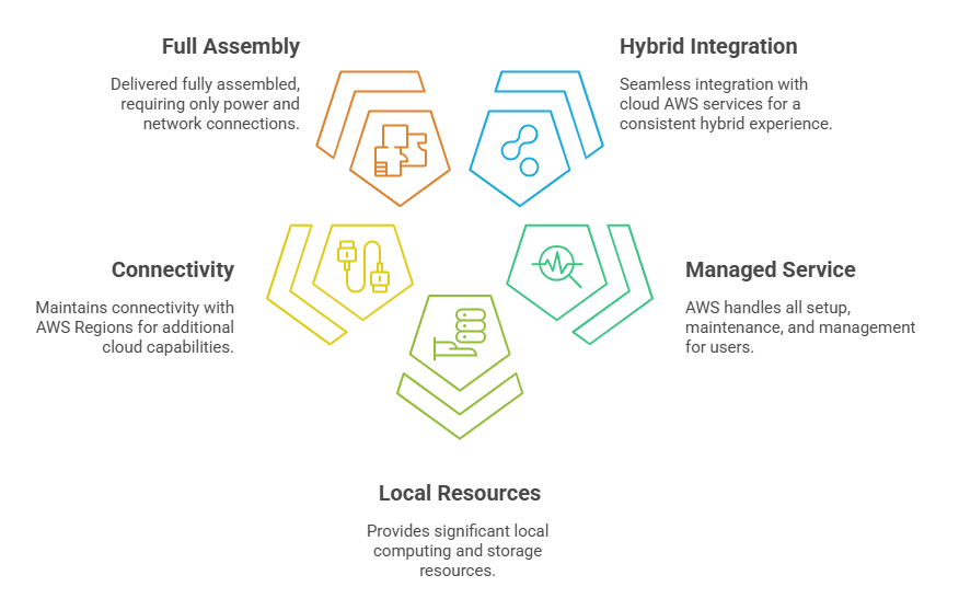 aws-outposts-rack