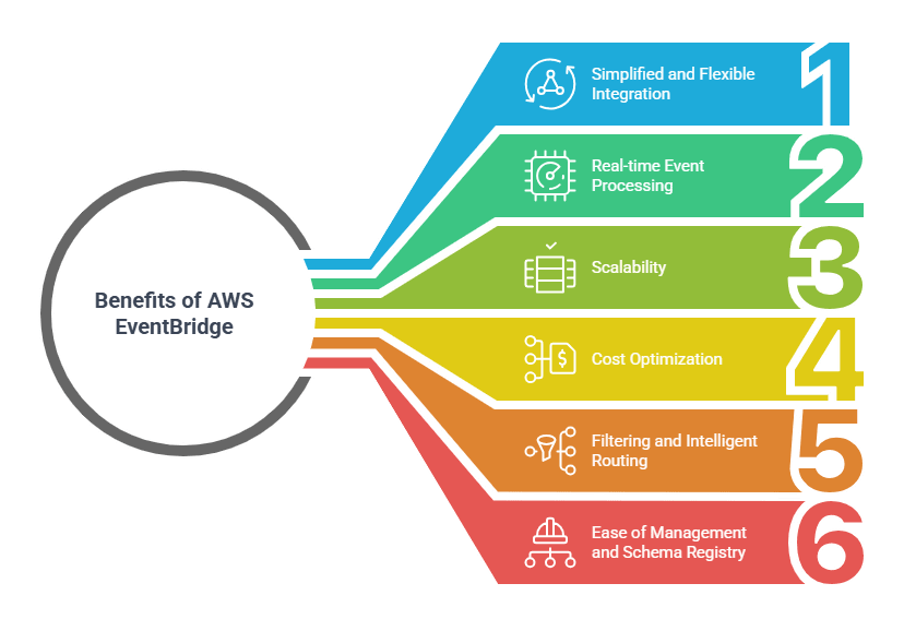 benefits of using aws eventbridge