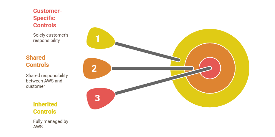 Classification of IT Controls