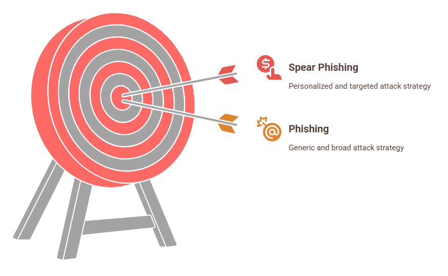 difference between phishing smishing and vishing