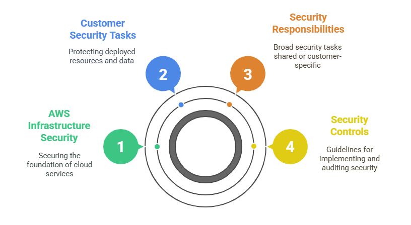 Elements of the AWS Shared Responsibility Model 